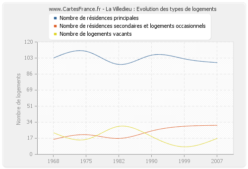 La Villedieu : Evolution des types de logements